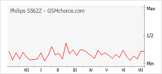 Popularity chart of Philips S562Z