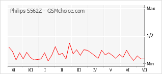 Gráfico de los cambios de popularidad Philips S562Z
