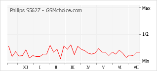 Grafico di modifiche della popolarità del telefono cellulare Philips S562Z