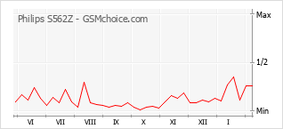 Populariteit van de telefoon: diagram Philips S562Z