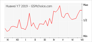 Popularity chart of Huawei Y7 2019