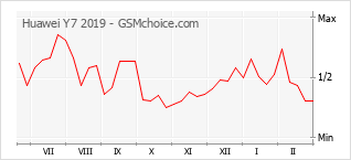 Grafico di modifiche della popolarità del telefono cellulare Huawei Y7 2019