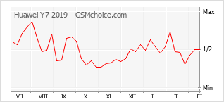 Populariteit van de telefoon: diagram Huawei Y7 2019