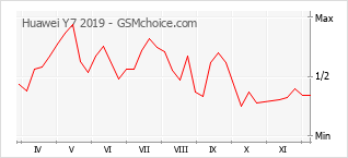 手機聲望改變圖表 Huawei Y7 2019