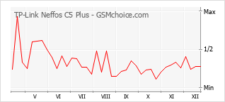 Diagramm der Poplularitätveränderungen von TP-Link Neffos C5 Plus