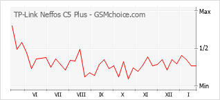Popularity chart of TP-Link Neffos C5 Plus
