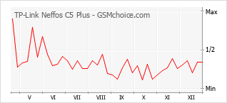 Populariteit van de telefoon: diagram TP-Link Neffos C5 Plus