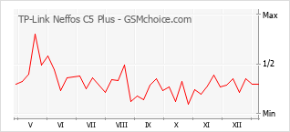 Traçar mudanças de populariedade do telemóvel TP-Link Neffos C5 Plus