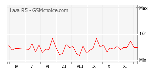 Popularity chart of Lava R5