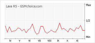 Gráfico de los cambios de popularidad Lava R5