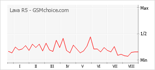Le graphique de popularité de Lava R5