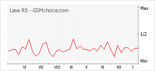 Grafico di modifiche della popolarità del telefono cellulare Lava R5