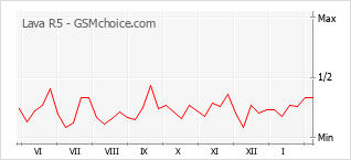 Populariteit van de telefoon: diagram Lava R5
