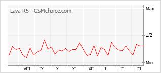 Диаграмма изменений популярности телефона Lava R5