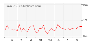 手机声望改变图表 Lava R5