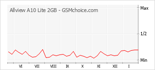 Gráfico de los cambios de popularidad Allview A10 Lite 2GB