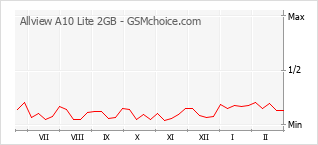 Le graphique de popularité de Allview A10 Lite 2GB