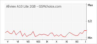 Populariteit van de telefoon: diagram Allview A10 Lite 2GB