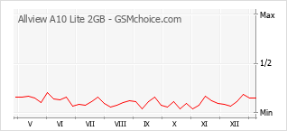 Traçar mudanças de populariedade do telemóvel Allview A10 Lite 2GB