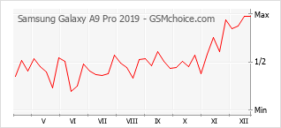 Popularity chart of Samsung Galaxy A9 Pro 2019