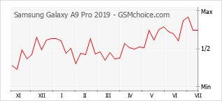Grafico di modifiche della popolarità del telefono cellulare Samsung Galaxy A9 Pro 2019