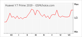 Gráfico de los cambios de popularidad Huawei Y7 Prime 2019