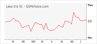 Popularity chart of Lava Iris 51