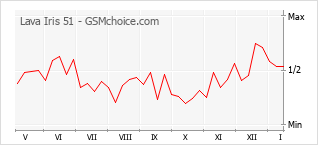 Gráfico de los cambios de popularidad Lava Iris 51