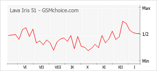 Le graphique de popularité de Lava Iris 51
