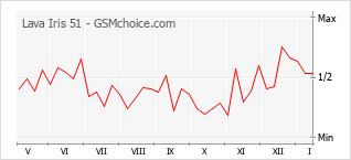 Populariteit van de telefoon: diagram Lava Iris 51