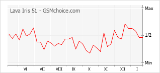 Диаграмма изменений популярности телефона Lava Iris 51