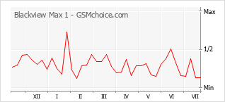 Popularity chart of Blackview Max 1
