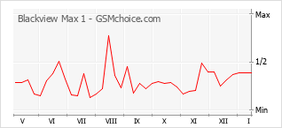 Gráfico de los cambios de popularidad Blackview Max 1
