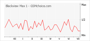 Grafico di modifiche della popolarità del telefono cellulare Blackview Max 1