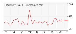 Диаграмма изменений популярности телефона Blackview Max 1