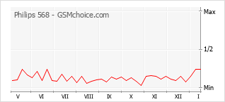 Popularity chart of Philips 568