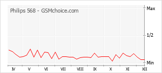 Grafico di modifiche della popolarità del telefono cellulare Philips 568