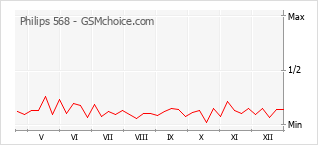 Traçar mudanças de populariedade do telemóvel Philips 568