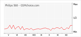 Диаграмма изменений популярности телефона Philips 568