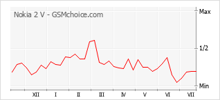 Popularity chart of Nokia 2 V