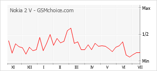 Gráfico de los cambios de popularidad Nokia 2 V