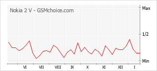 Grafico di modifiche della popolarità del telefono cellulare Nokia 2 V