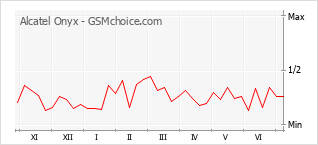 Popularity chart of Alcatel Onyx
