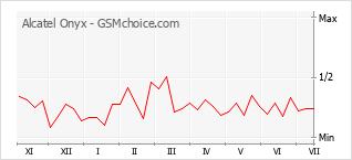 Gráfico de los cambios de popularidad Alcatel Onyx