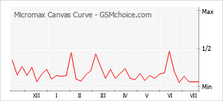 Popularity chart of Micromax Canvas Curve