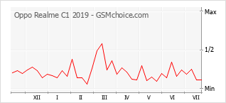 Popularity chart of Oppo Realme C1 2019