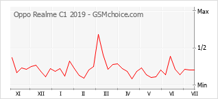Gráfico de los cambios de popularidad Oppo Realme C1 2019