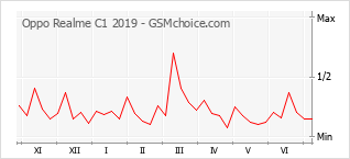 Grafico di modifiche della popolarità del telefono cellulare Oppo Realme C1 2019