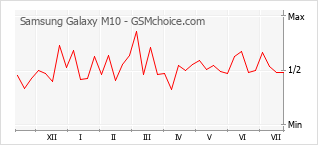 Popularity chart of Samsung Galaxy M10