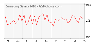 Gráfico de los cambios de popularidad Samsung Galaxy M10